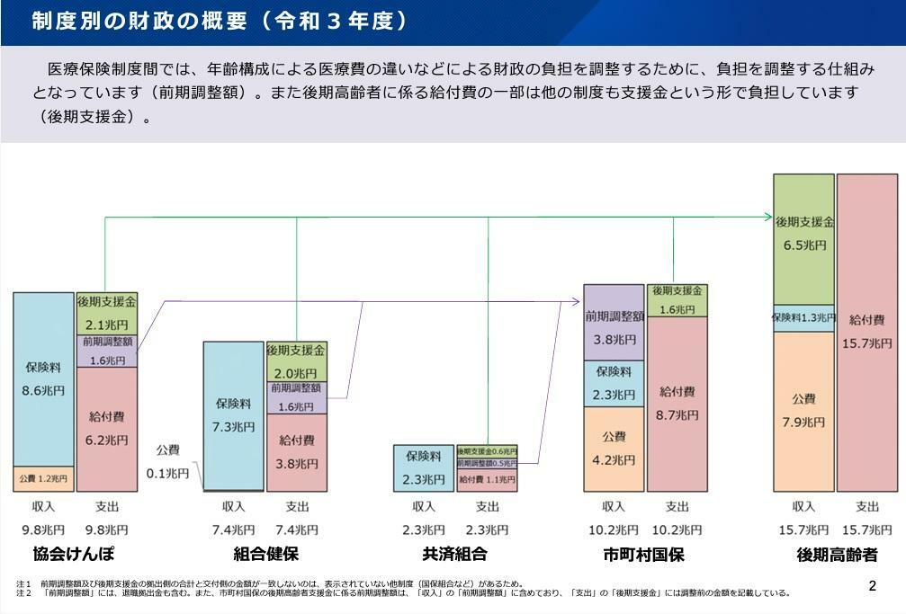 図１　現役世代から高齢世代への「仕送り」の実態（（出典）厚生労働省「医療費の見える化について」）