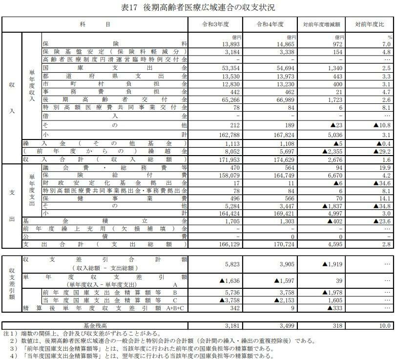 表１　現役世代から後期高齢世代への「仕送り」の実態（（出典）厚生労働省「後期高齢者医療事業状況報告」）