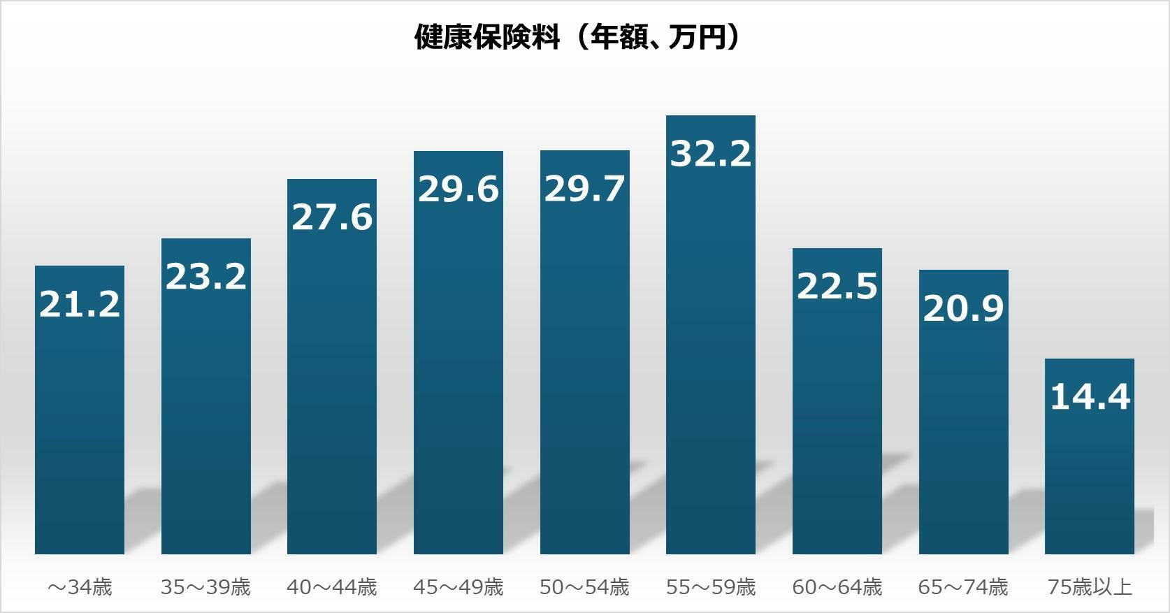 図２　年齢別公的健康保険料負担額（年額、万円）（（出典）総務省統計局「家計調査」等）