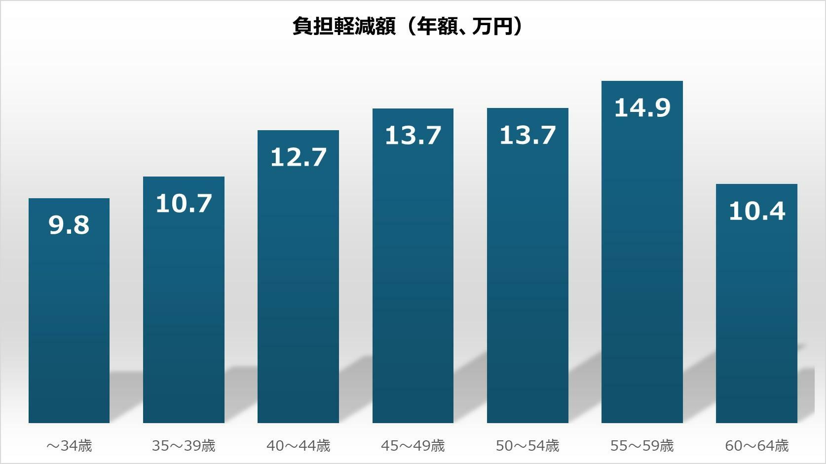 図３　年齢別公的健康保険料負担削減額（年額、万円）（（出典）筆者試算）