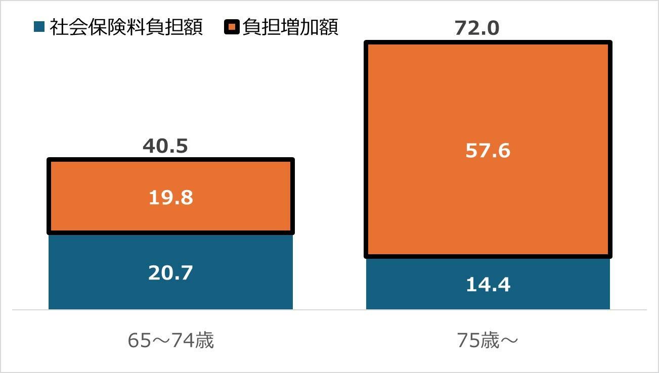 図４　高齢者健康保険料負担増加額（年額、万円）（（出典）筆者試算）