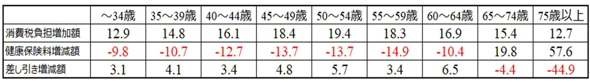 表２　消費税引き上げの効果（年額、万円）（（出典）筆者試算）