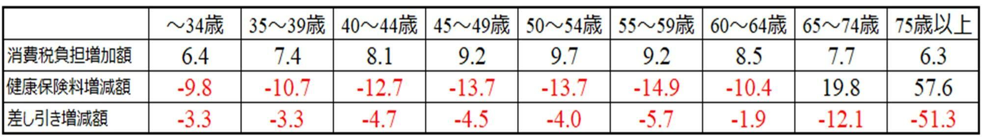 表３　消費税引き上げ（労働者負担分のみ）の効果（年額、万円）（（出典）筆者試算）