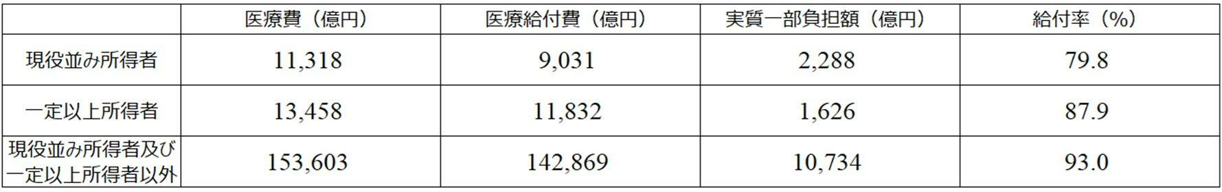 表１　窓口負担が現行制度のもとでの所得区分別窓口負担額（（出典）厚生労働省資料「後期高齢者医療事業状況報告」）