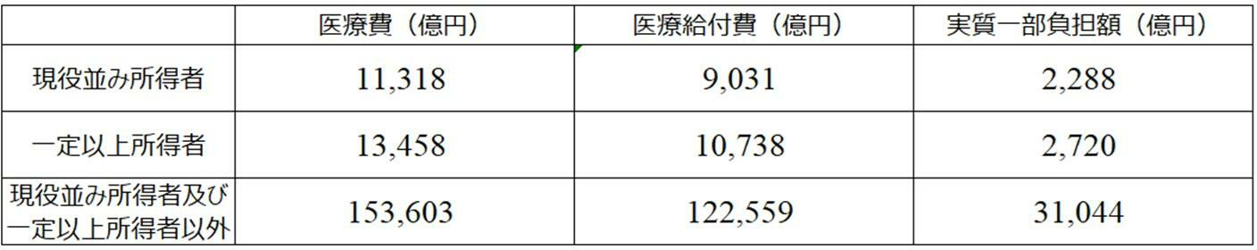 表３　窓口負担原則３割のもとでの所得区分別窓口負担額等（（出典）厚生労働省資料「後期高齢者医療事業状況報告」）