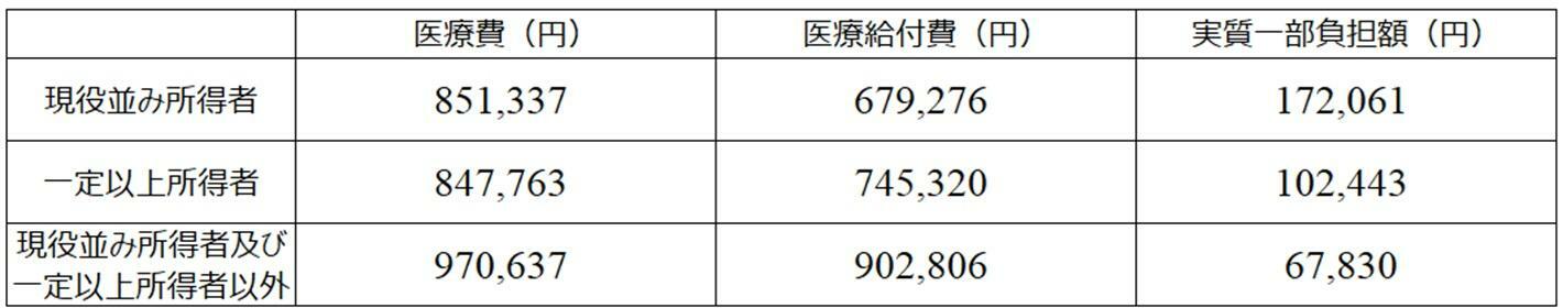 表２　窓口負担が現行制度のもとでの所得区分別一人当たりの窓口負担額（（出典）厚生労働省資料「後期高齢者医療事業状況報告」）