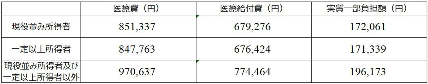 表４　窓口負担原則３割のもとでの所得区分別一人当たり窓口負担額等（（出典）厚生労働省資料「後期高齢者医療事業状況報告」）