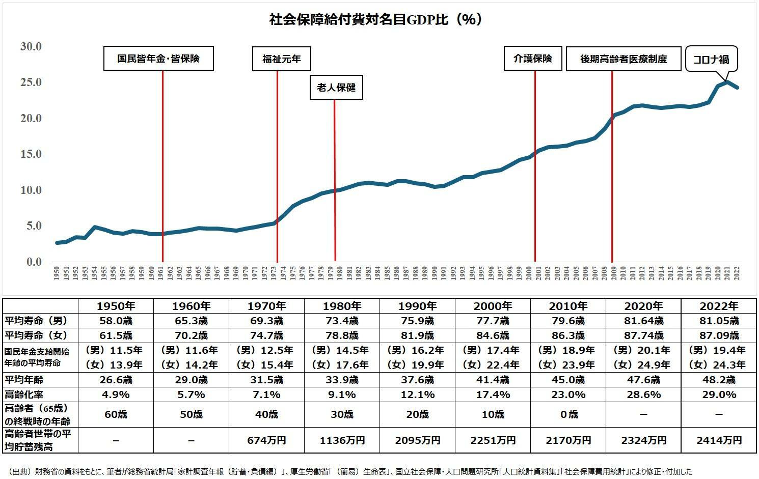 図１　社会保障の推移