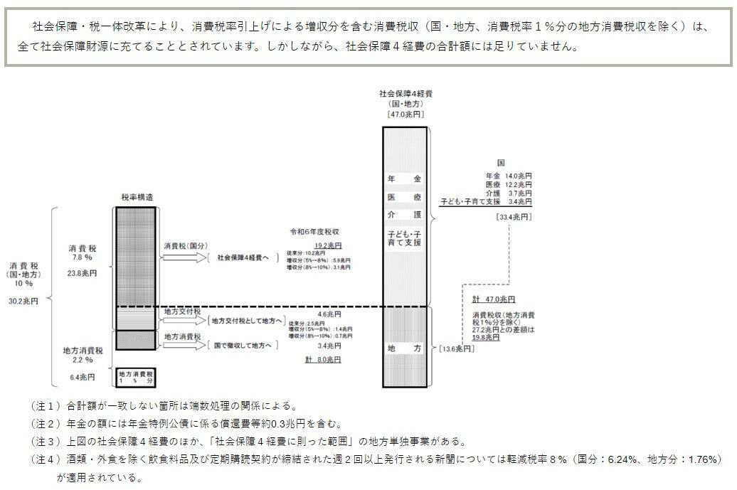 図２　消費税の使途（（出典）財務省資料）