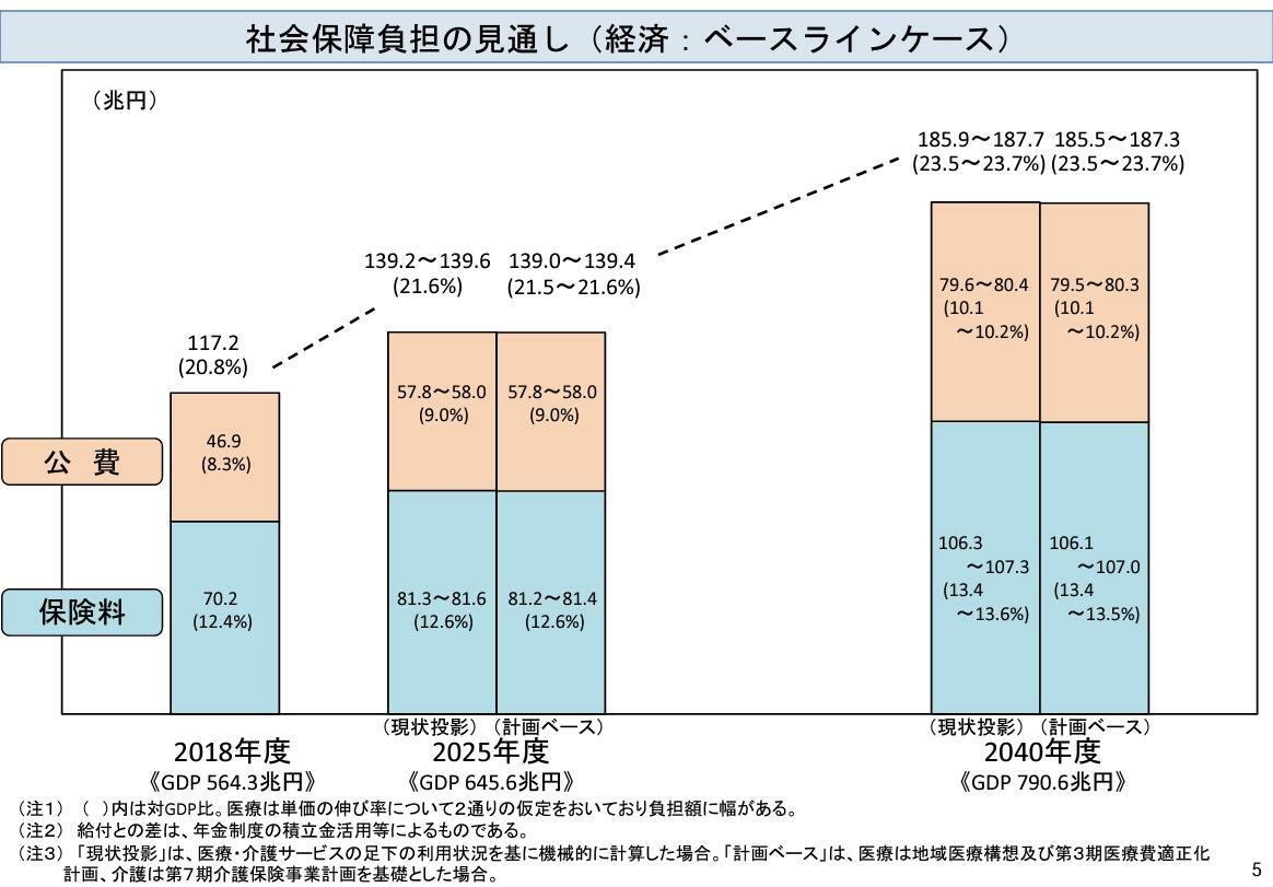 図１　2040年の社会保障負担の見通し（経済：ベースラインケース）（出典）内閣官房・内閣府・財務省・厚生労働省「2040年を見据えた社会保障の将来見通し（議論の素材）」