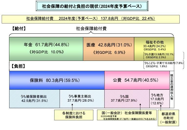 図２　社会保障の給付と負担の現状（2024年度予算ベース）（出典）厚生労働省