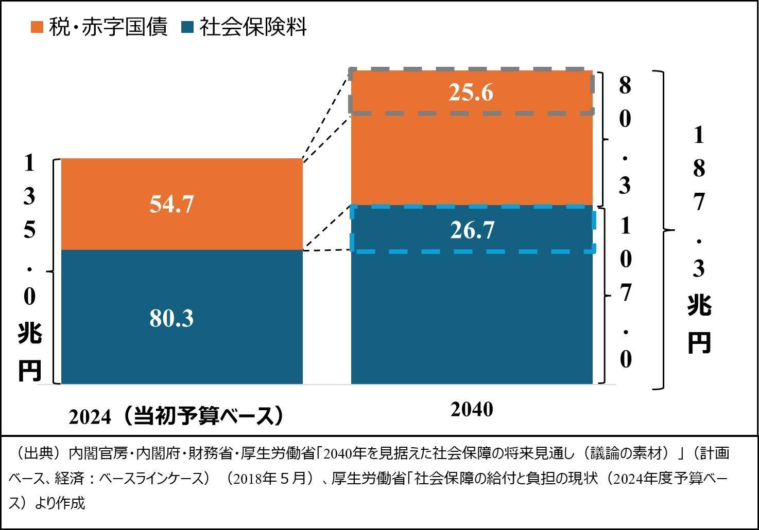 図３　2024年から2040年にかけて社会保障負担は52.3兆円増加する