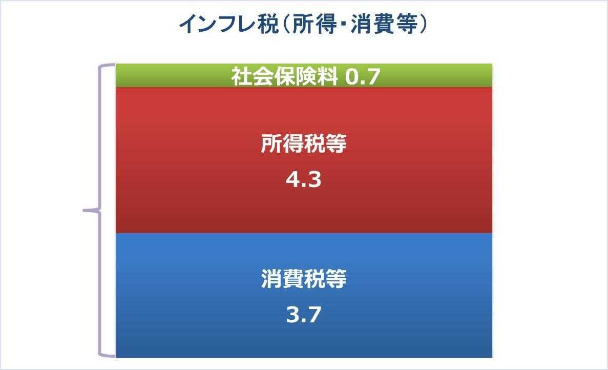 図１　インフレ税（所得・消費等）（（出典）筆者作成）