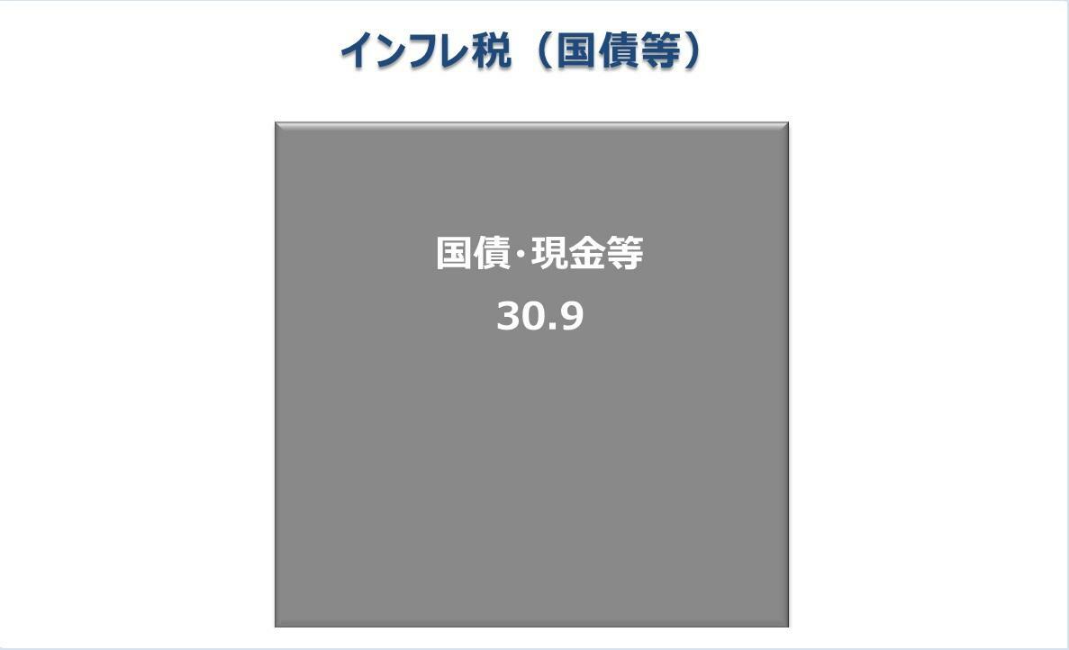 図２　インフレ税（国債・現金等）（（出典）筆者作成）