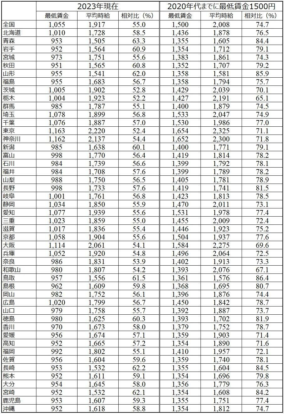 表２　最低賃金の試算２（（出典）厚生労働省「賃金構造基本調査」等により筆者試算）