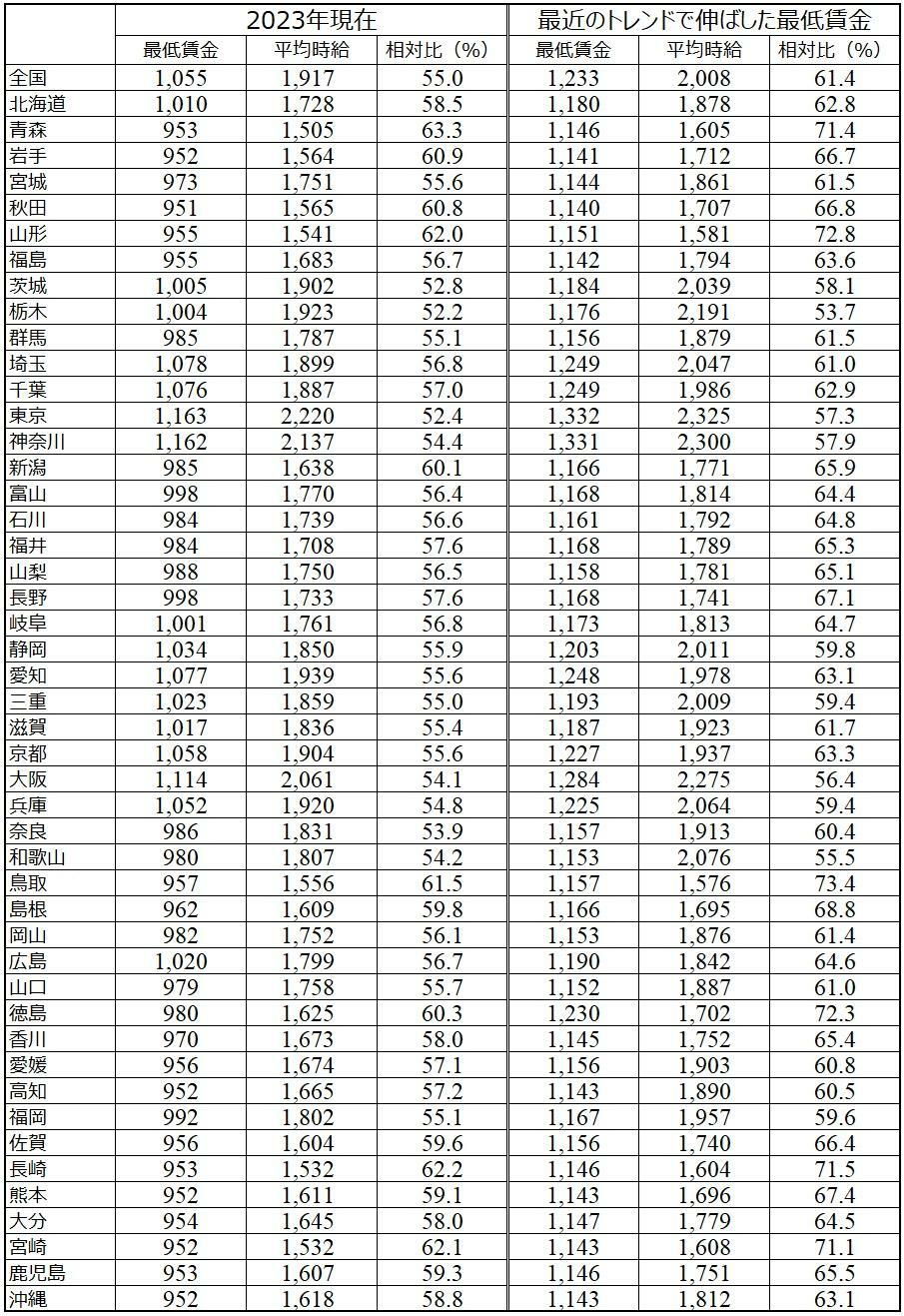 表１　最低賃金の試算１（（出典）厚生労働省「賃金構造基本調査」等により筆者試算）