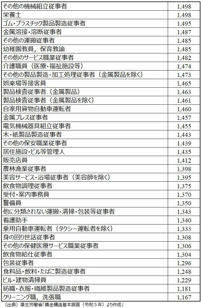 表　平均時給が1500円を下回っている職業（（出典）厚生労働省「賃金構造基本統計調査（令和５年）」により筆者作成）