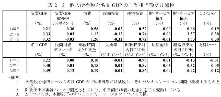 出典　内閣府経済社会総合研究所「短期日本経済マクロ計量モデル(2022年版)の構造と乗数分析」