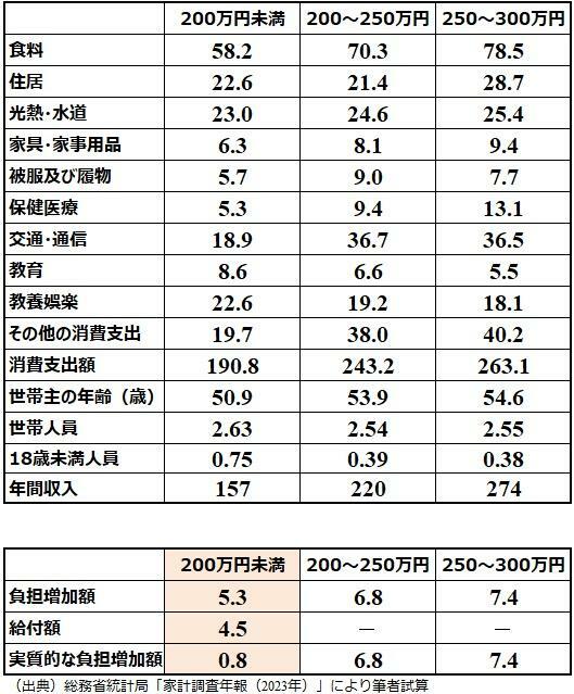 表２　勤労者世帯・年間収入200万円未満、200～250万円未満、250～300万円未満世帯の家計の状況と負担増加額