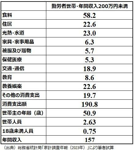 表１　勤労者世帯・年間収入200万円未満世帯の家計の状況