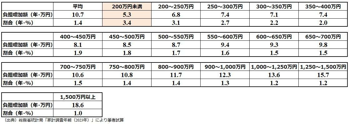 表３　年間収入階級別・勤労者世帯の負担増加額及び年間収入に占める負担増加額の割合