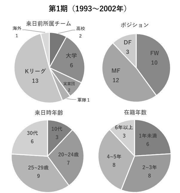 韓国人Jリーガー第1期の統計と割合（著者作成）