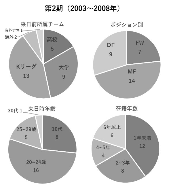 韓国人Jリーガー第2期の統計と割合（著者作成）