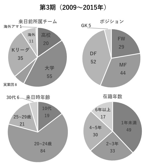 韓国人Jリーガー第3期の統計と割合(著者作成）