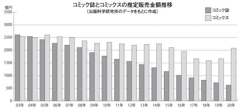 月刊『創』2021年5月号「マンガ・アニメ市場の変貌」より
