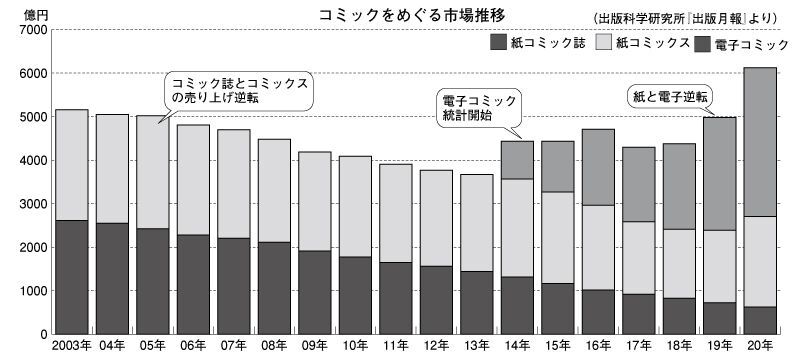 出版科学研究所『出版月報』のグラフをもとに作成