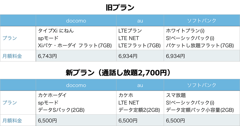 スマホ、5分以内通話で1,000円安い」に騙されてはいけない。最低月額