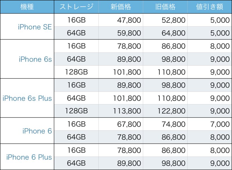 Apple、iPhoneを値下げ。SEは5000円引き、6sシリーズは8000～9000円