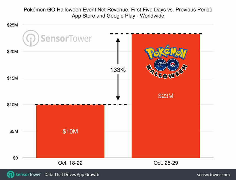 ポケモンGOはハロウィンイベントで売上133％アップ。SensorTowerより