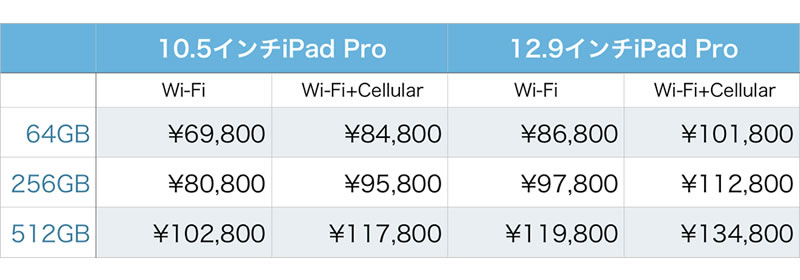 新型iPadの価格表。筆者作成