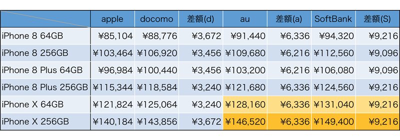 auとソフトバンクのiPhone Xの値段を差額から予想。差額は一番大きい数字を採用