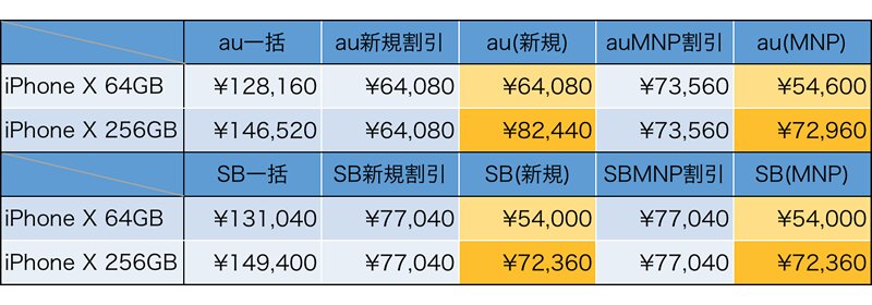 auとソフトバンクのiPhone Xの実質負担額(予想)