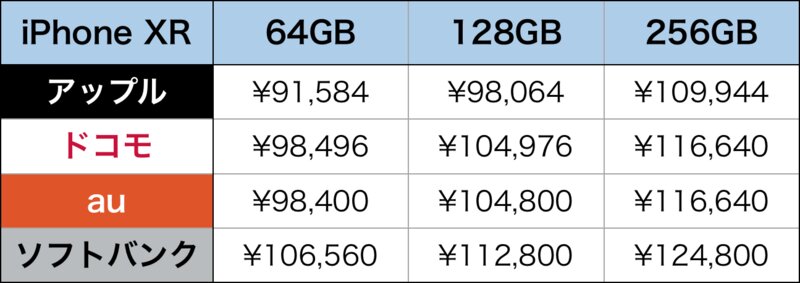 『iPhone XR』の価格一覧表（税込）。筆者作成