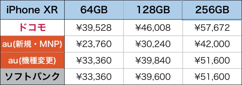 『iPhone XR』の実質負担価格の一覧表（同）。いずれも3万円台から（auのみ新規・MNPが2万円台）と求めやすい金額。筆者作成