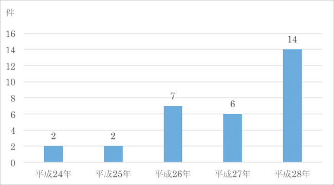 モバイルバッテリーに起因する火災の件数（過去5年）。東京消防庁より