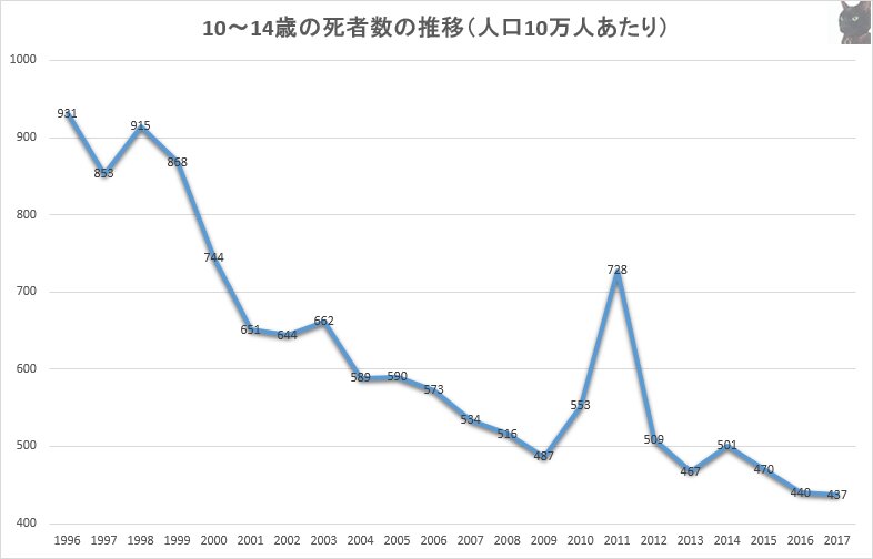 1996年から2017年までにおける10～14歳の死者数の推移（人口10万人あたり）。数値は厚生労働省の人口動態統計より