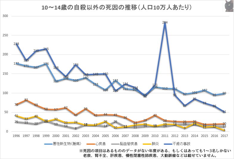 1996年から2017年までにおける10～14歳の自殺以外の死因の推移（人口10万人あたり）。数値は厚生労働省の人口動態統計より