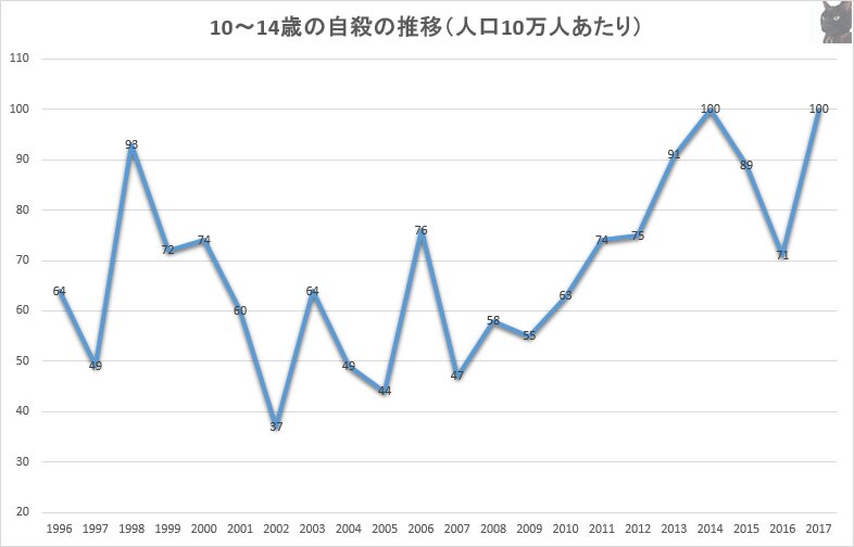 1996年から2017年までにおける10～14歳の自殺者数の推移（人口10万人あたり）。数値は厚生労働省の人口動態統計より