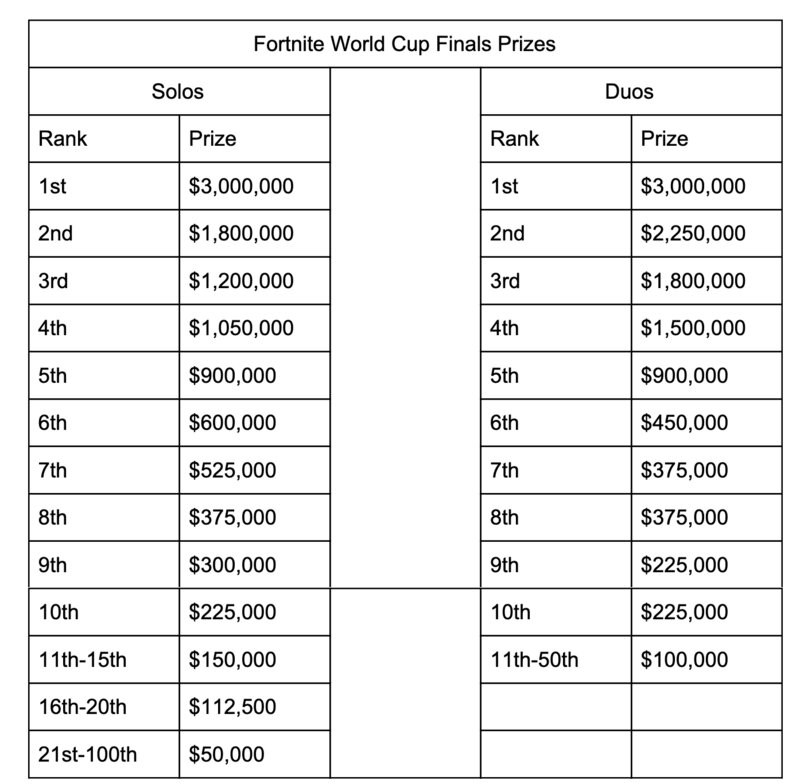「Fortnite World Cup」の賞金。最下位でもひとりあたり最低5万ドルの賞金。大会資料より