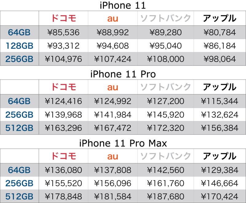 『iPhone 11』シリーズの価格一覧。筆者作成（初出時Proシリーズの容量を間違えていたため修正）