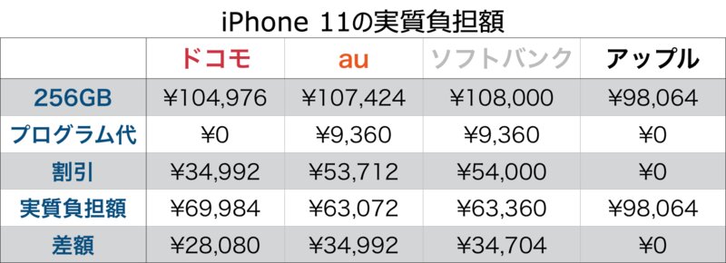 割引プログラムを利用した場合の『iPhone 11』の実質負担額。筆者作成。※ちなみに『iPhone 11 Pro』や『iPhone 11 Pro Max』にすると割引額や差額の数字が大きくなりますが、買取額も高くなるため相殺されているものとみなし、ここでは掲載していません。