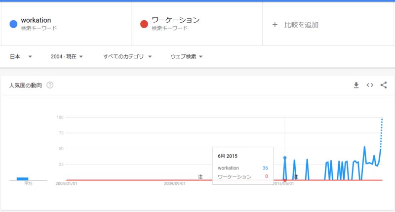 日本での「ワーケーション」の検索トレンド。『Googleトレンド』より