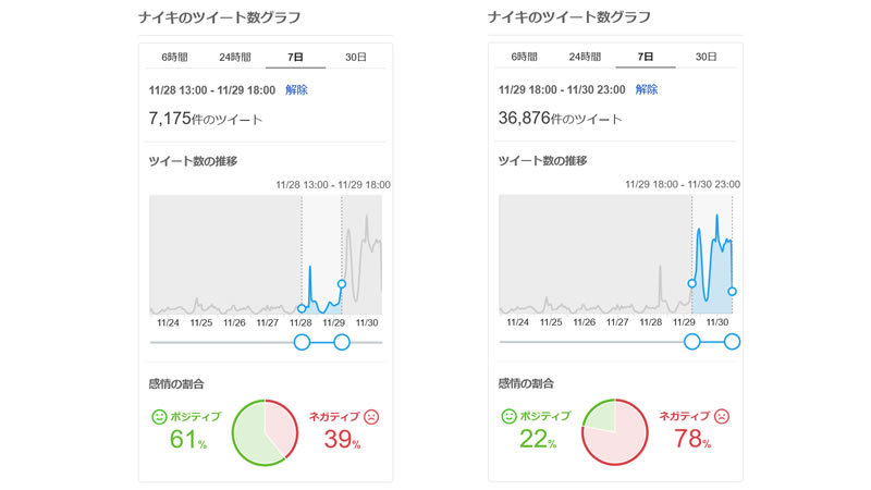 公開当初はポジティブコメントが多かったものの、11月29日20時ごろを境にネガティブコメントが多くなった。Yahooリアルタイム検索より筆者作成