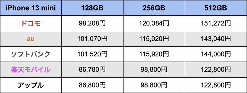 iPhone 13シリーズの価格、ドコモ・au・ソフトバンク・楽天モバイル