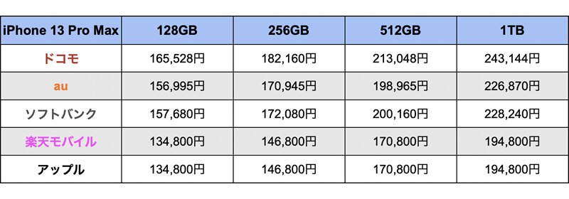 iPhone 13 Pro Maxの一括購入価格。いずれも税込。筆者作成。