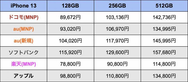 割引をふくめたiPhone 13の一括購入価格。筆者作成。